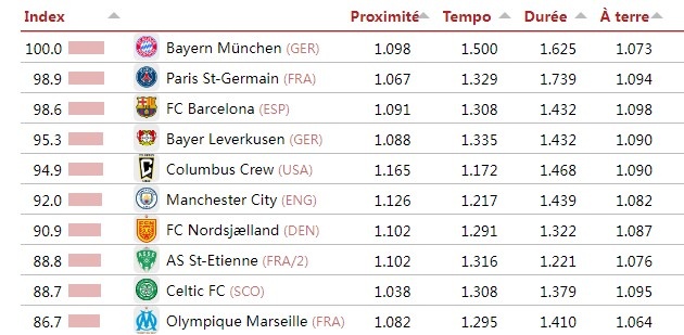 CIES评选最具传控风格球队排名:拜仁巴黎巴萨前三 曼城第六